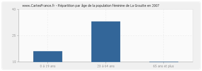 Répartition par âge de la population féminine de La Groutte en 2007